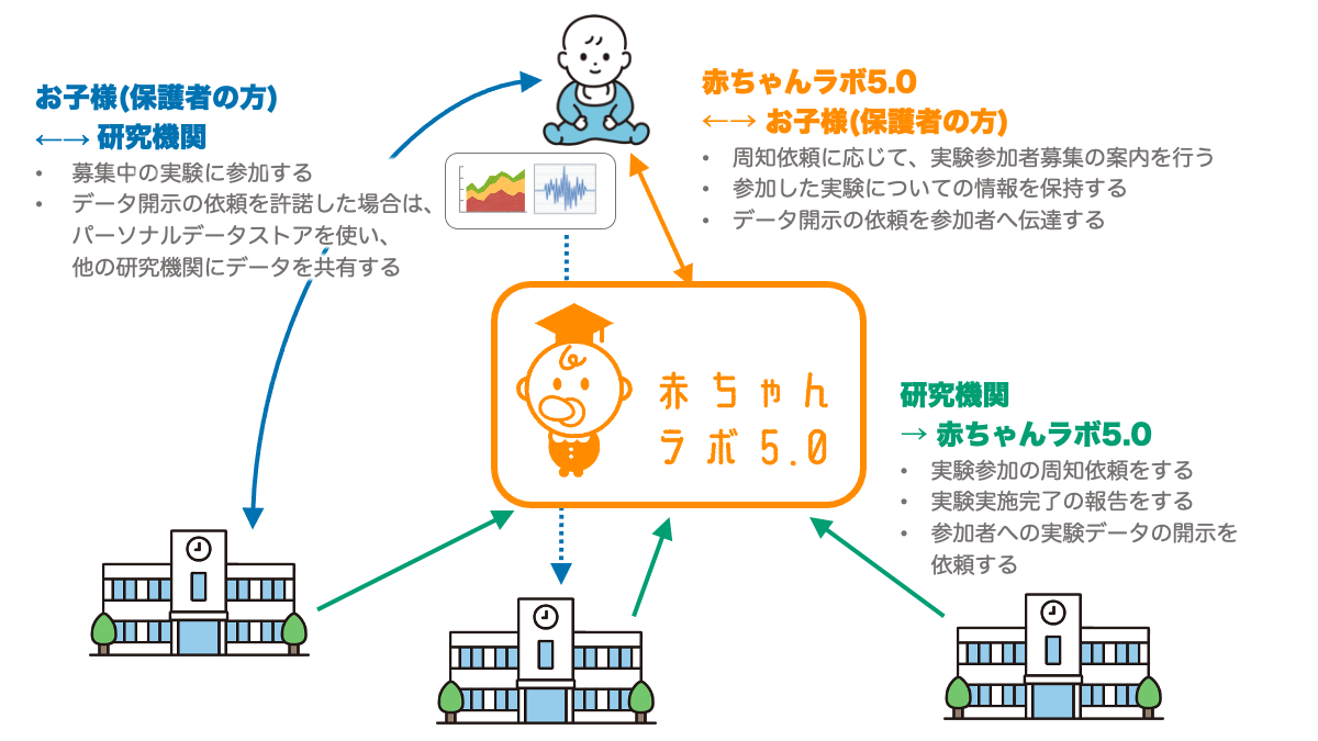 赤ちゃんラボ5.0におけるデータの取り扱い